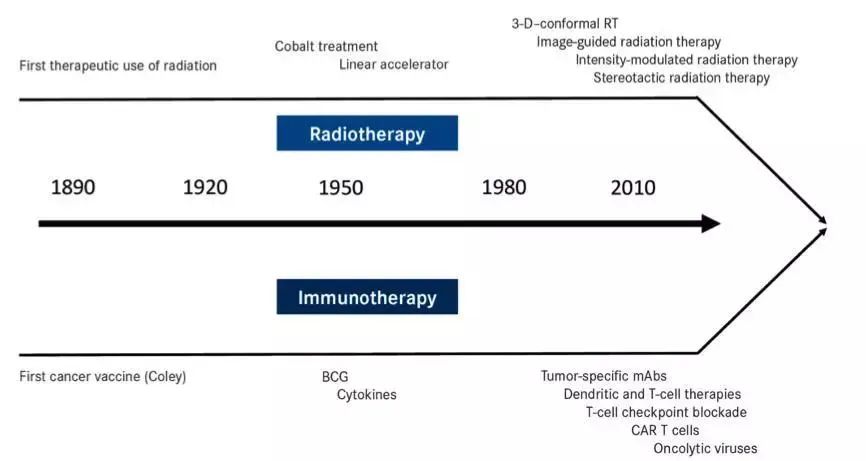 免疫治疗和放疗的发展时间线