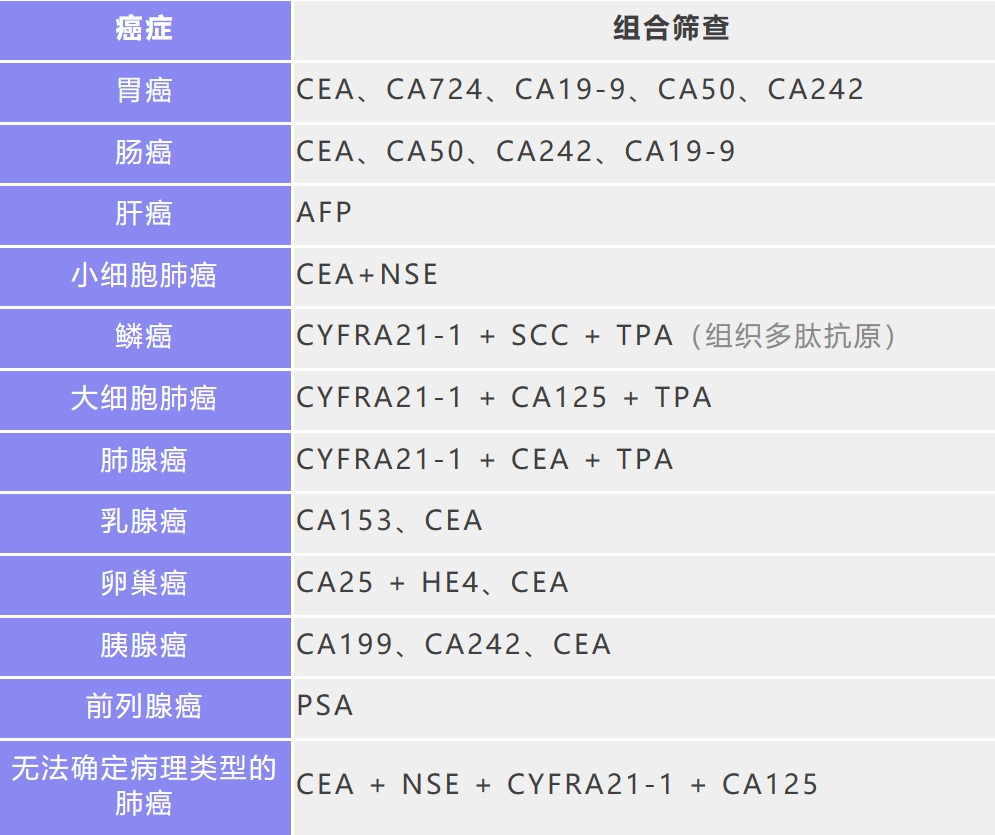 肿瘤标志物升高,就一定是癌症吗?一文读懂肿瘤标志物