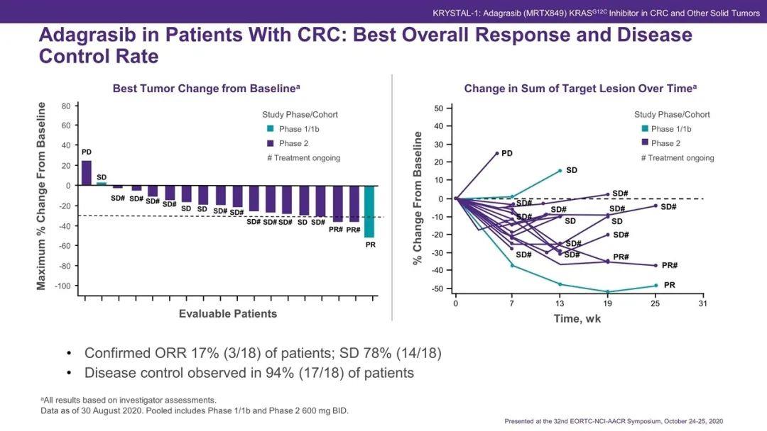 疾病控制率94%!结直肠癌KRAS抑制剂阿达格拉西布(MRTX849)临床试验正