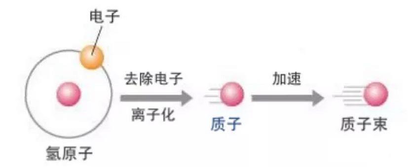 质子治疗的原理