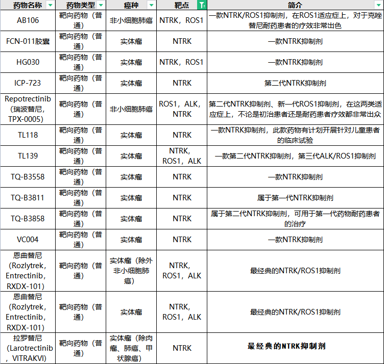 NTRK临床试验