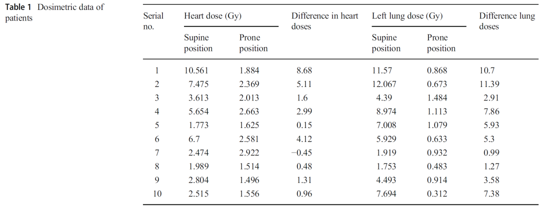 乳腺癌仰卧位和俯卧位放疗的数据比较