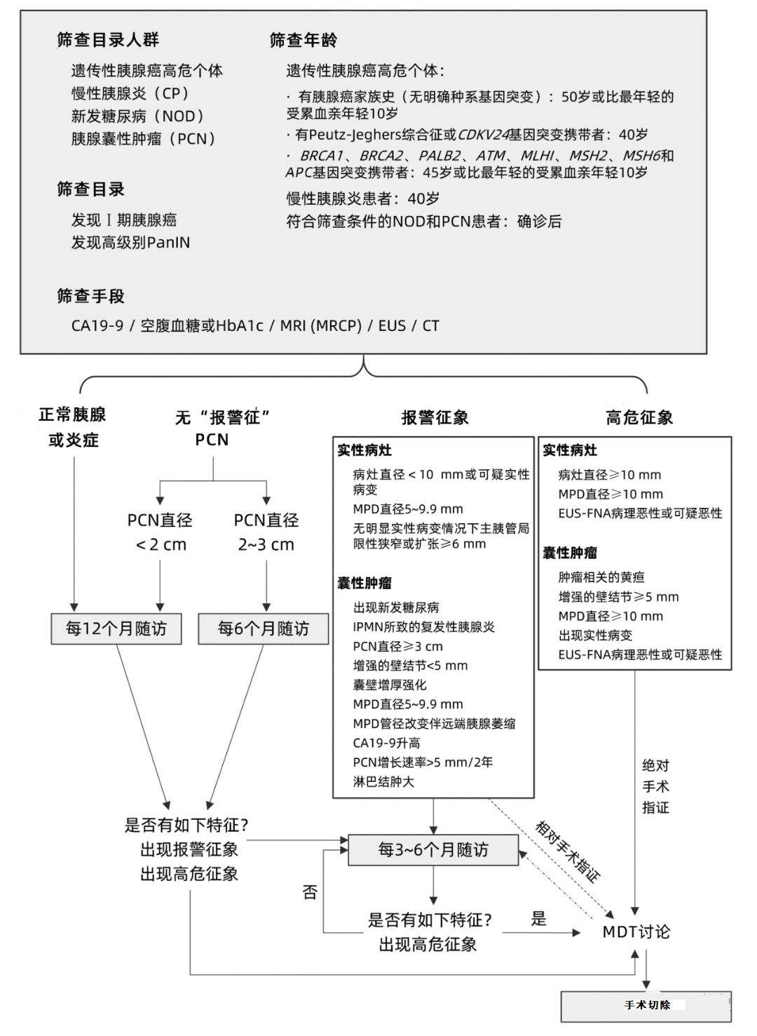 中国胰腺癌高危人群早期筛查和监测|这4类人属于胰腺癌高危人群