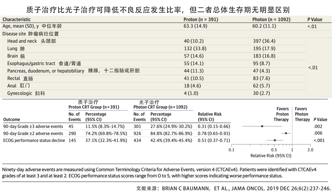 质子治疗与光子治疗多种肿瘤的不良反应发生率