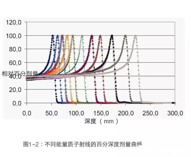 不同能量质子射线的百分深度剂量曲线