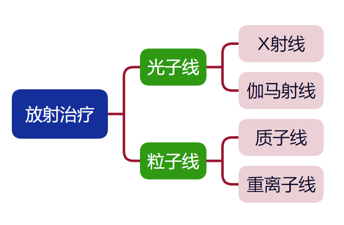 放射线分类