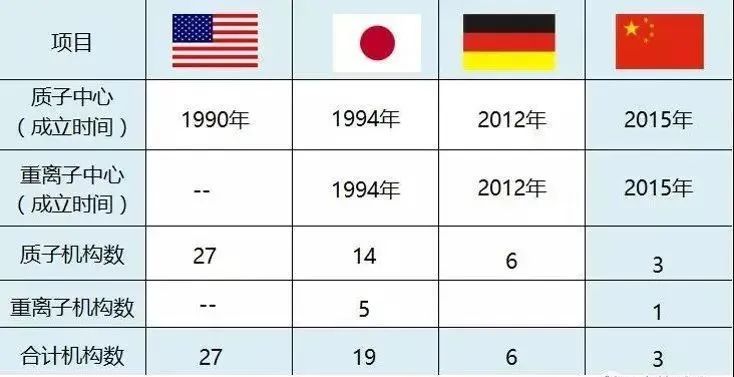 各国质子治疗历史