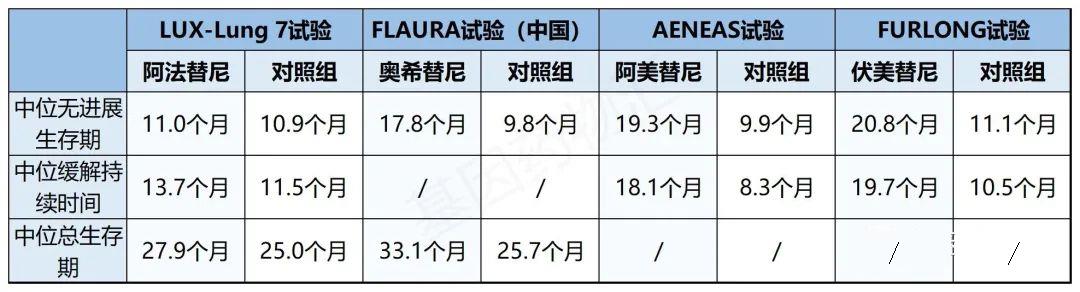 三代EGFR抑制剂药物对比