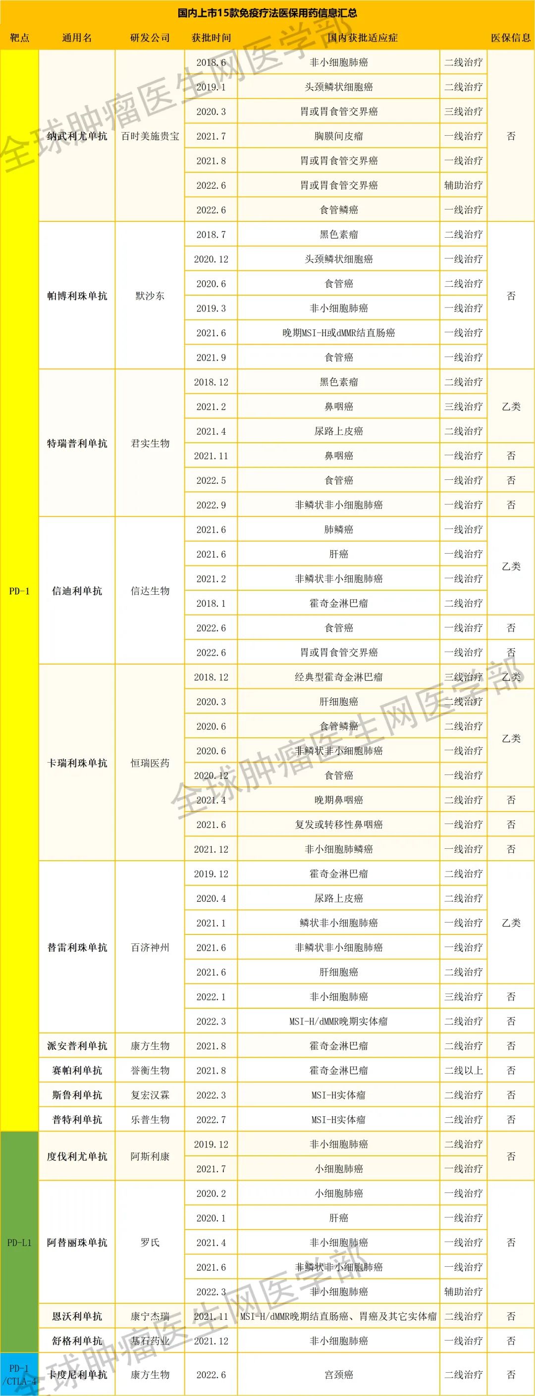 一张表掌握​!国内上市的15种爆款癌症免疫疗法PD-1/L1适应症大盘点!