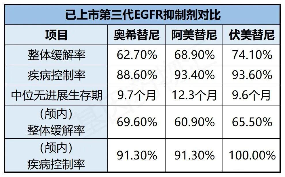 已经上市的第三代EGFR抑制剂