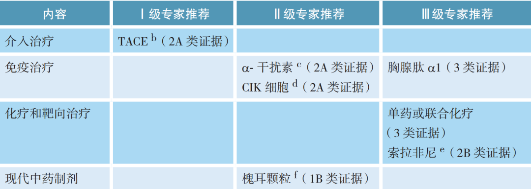 预防肝癌复发!CIK细胞疗法纳入2022CSCO指南推荐!