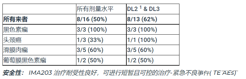 IMA203治疗数据