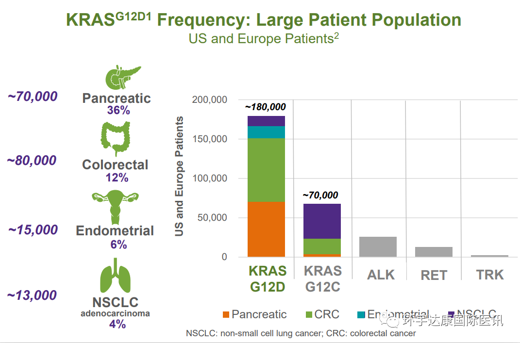 各癌种KRAS G12D突变的概率