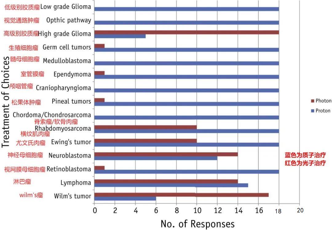 鲜为人知!50%~90%需放疗的儿童肿瘤应接受质子治疗!脑瘤、头颈部肿瘤更应考虑
