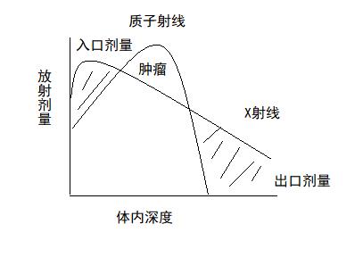 质子治疗的优势有哪些