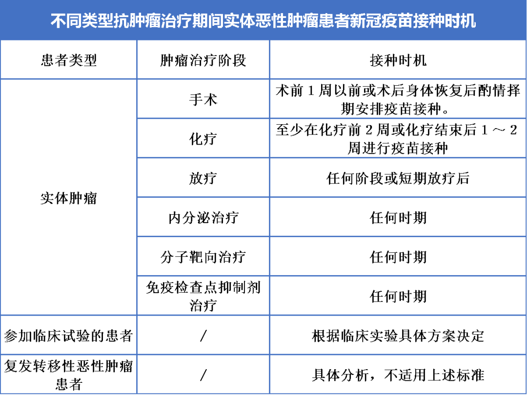 肿瘤患者接种新冠疫苗的时机