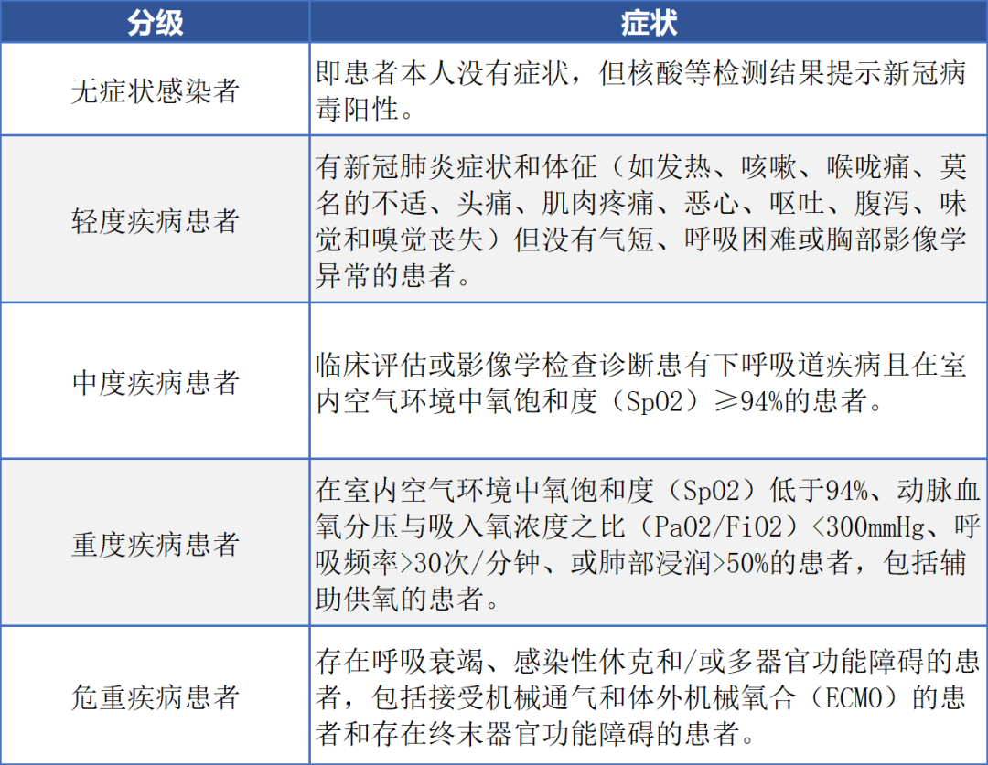 肿瘤患者如何判断新冠的轻重症