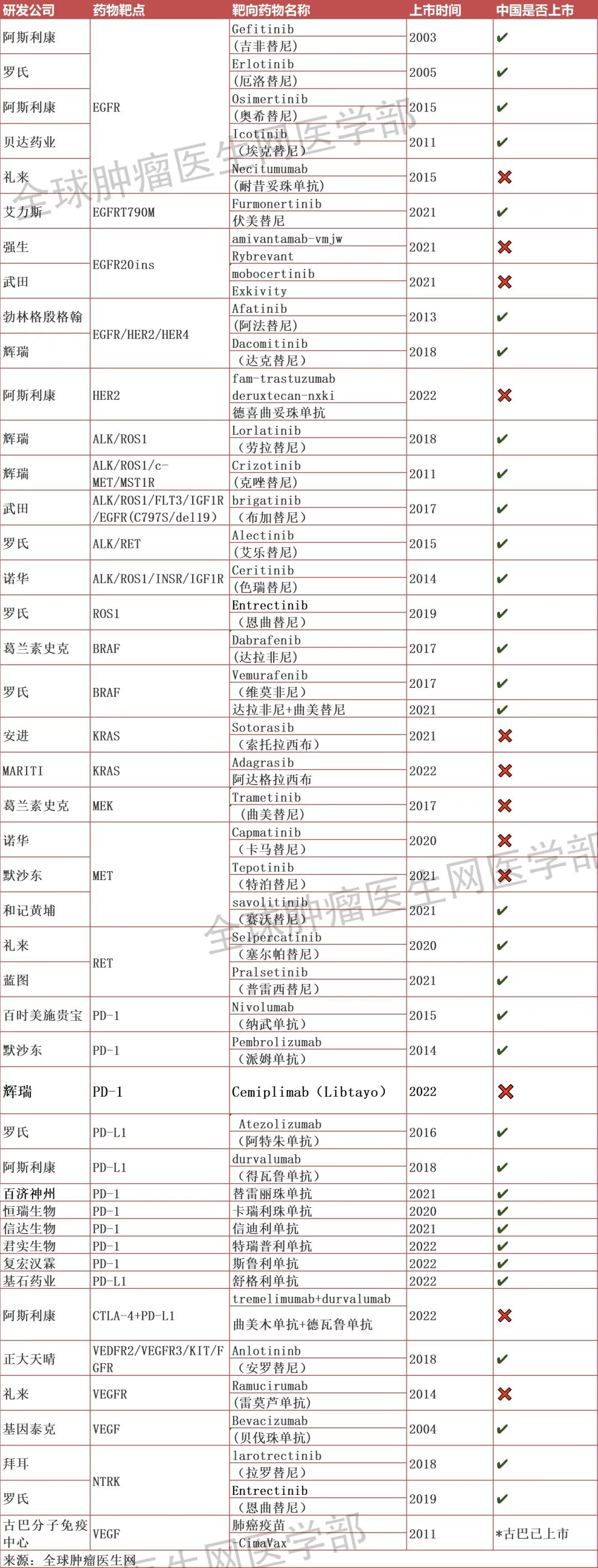 28类癌症已上市的靶向及免疫治疗方案大盘点!(2022汇总)