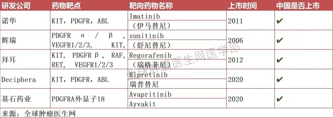 胃肠间质瘤靶向药