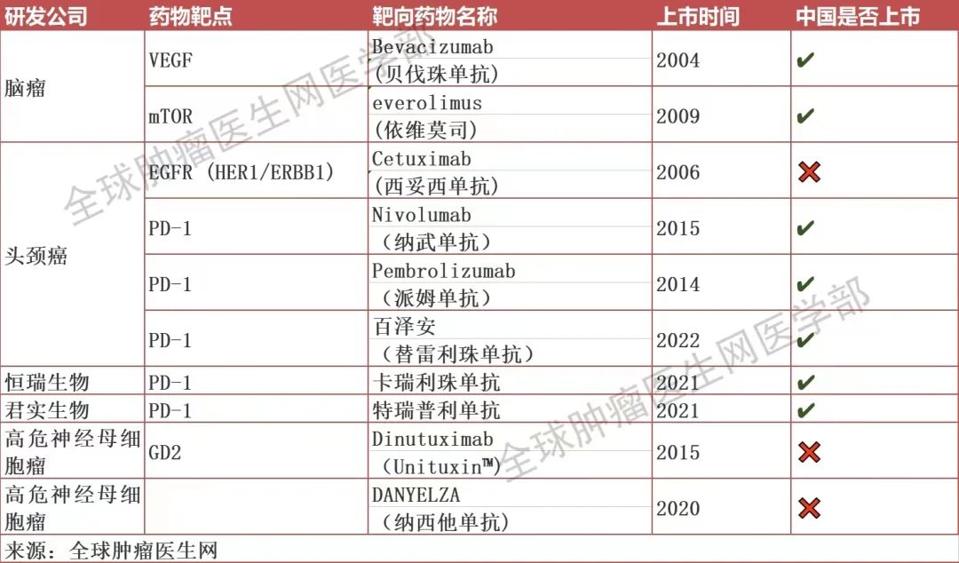 头颈肿瘤靶向药