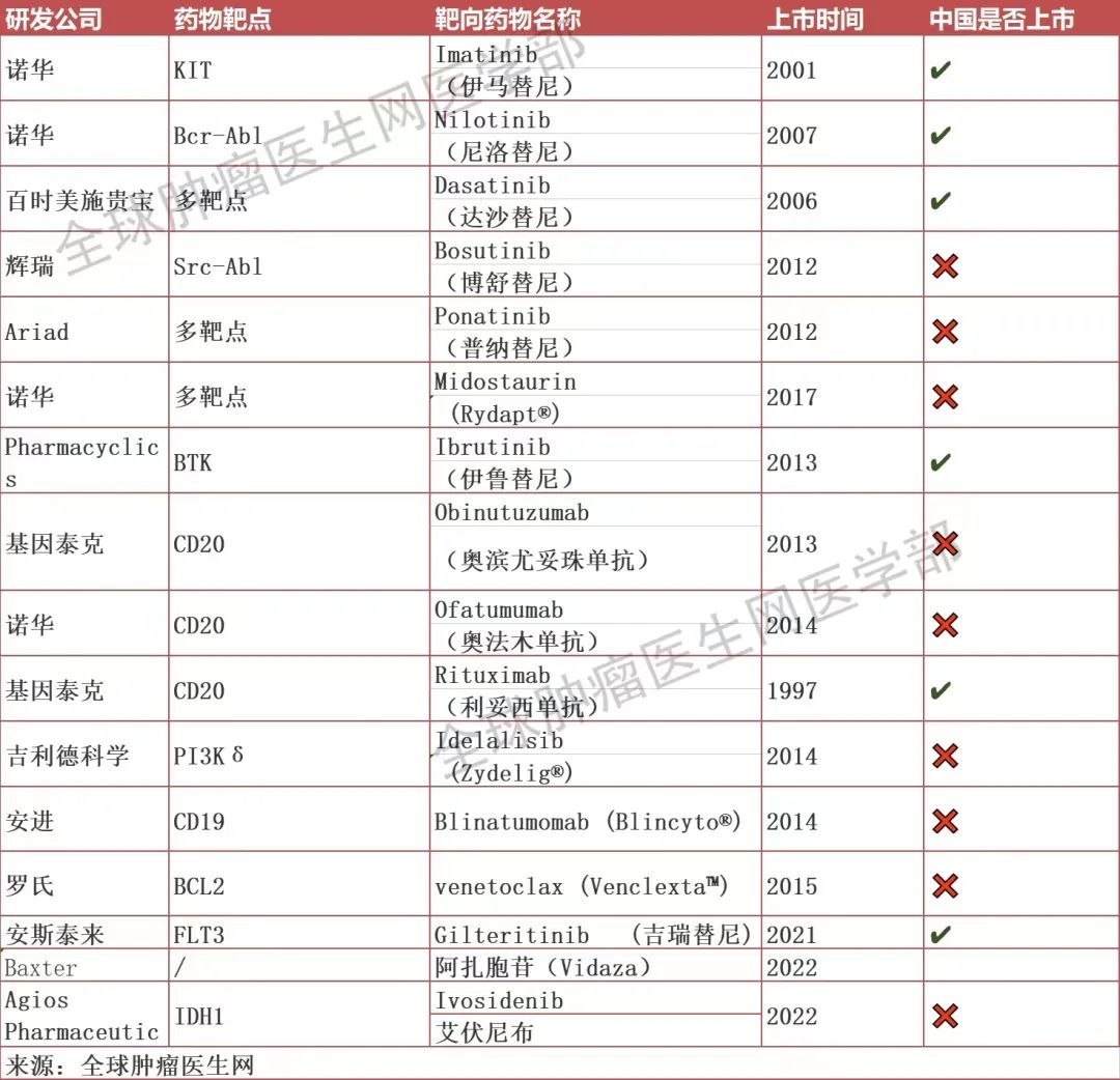 白血病靶向药