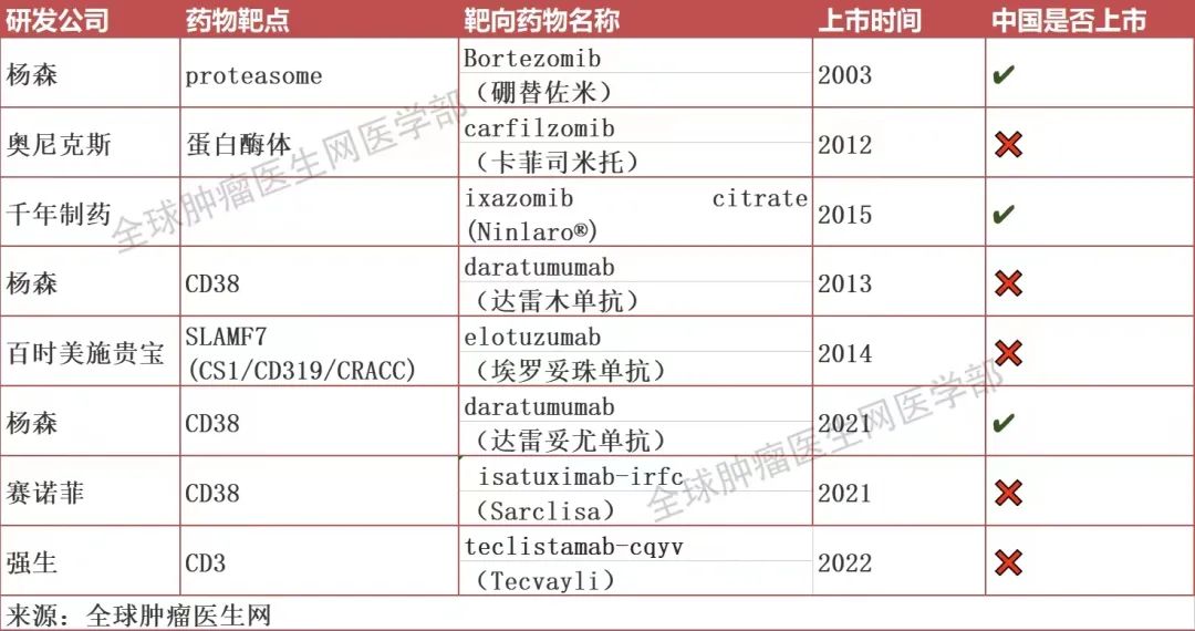 多发性骨髓瘤靶向药