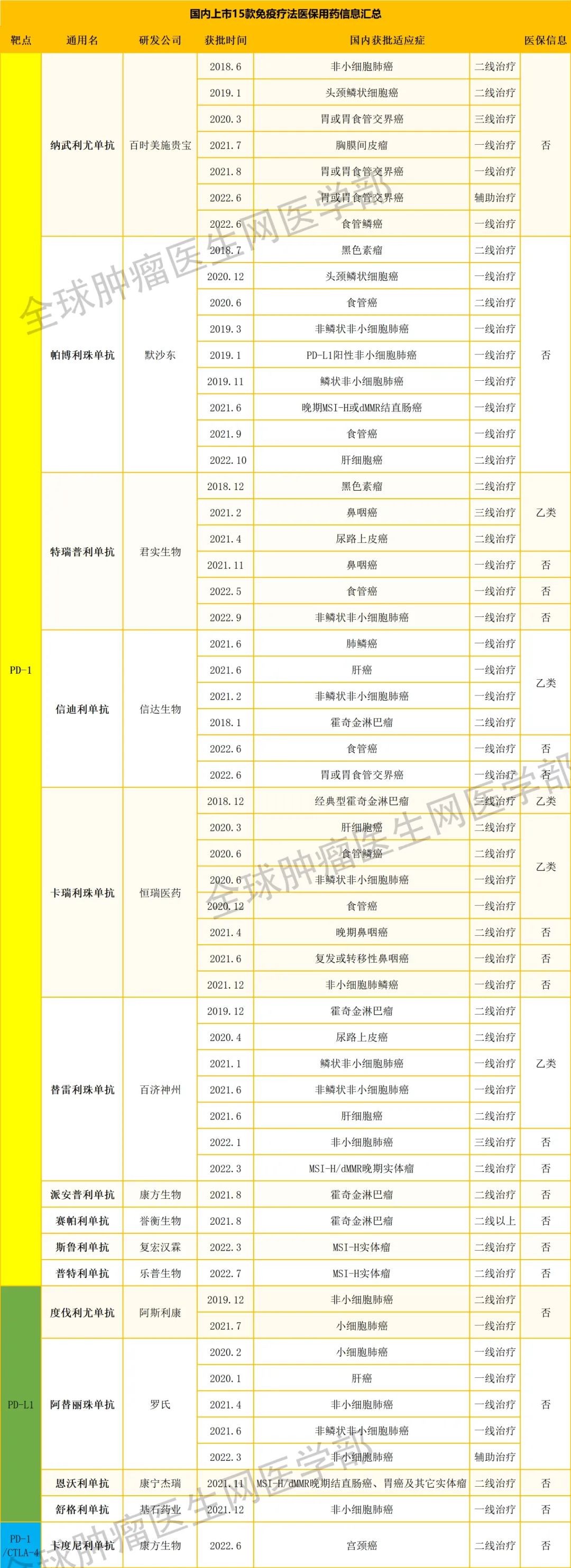 国内上市的免疫疗法医保用药信息