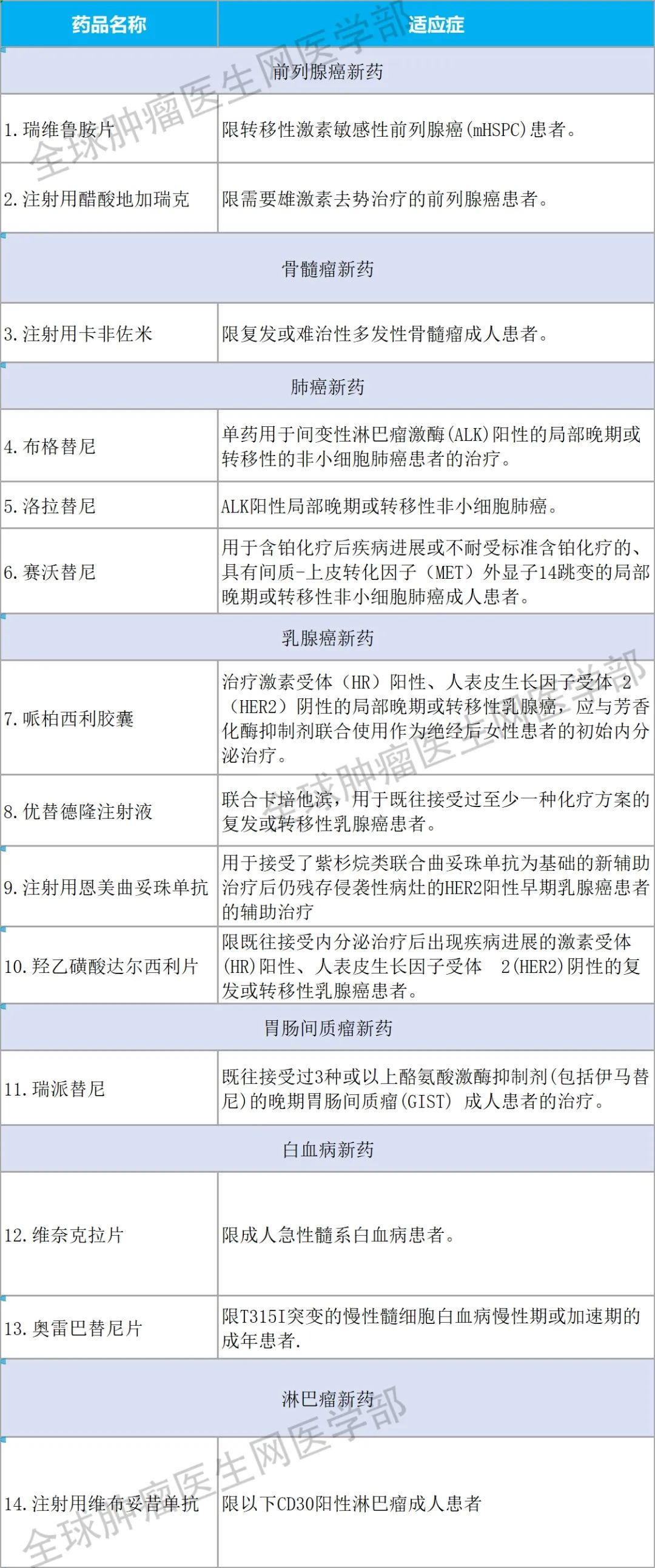 纳入2022年医保的14款抗癌新药