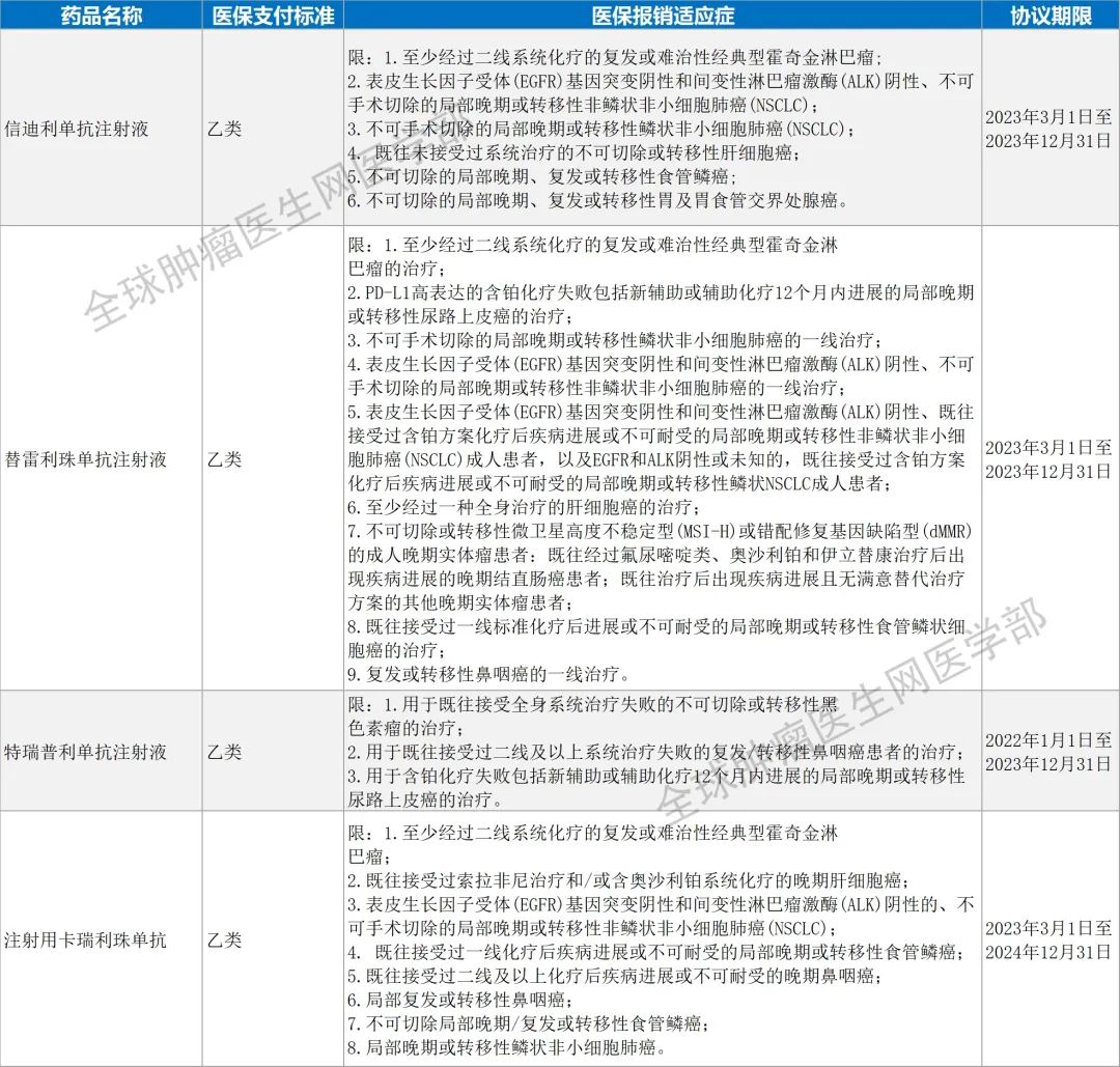 纳入医保的肺癌免疫治疗药物