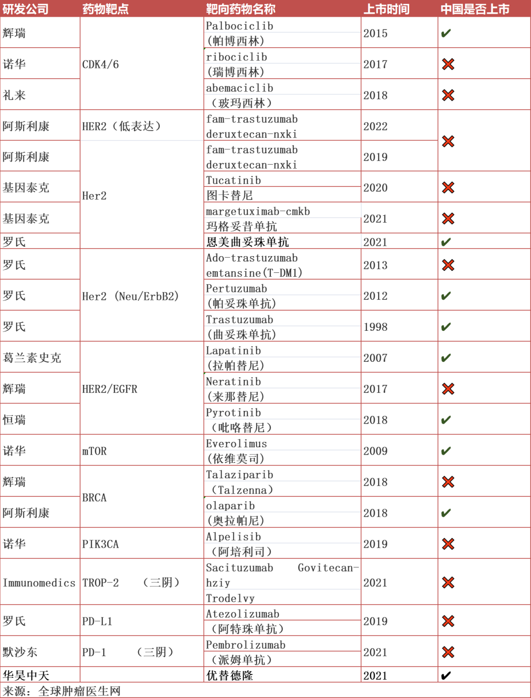 上市的乳腺癌靶向和免疫治疗药物