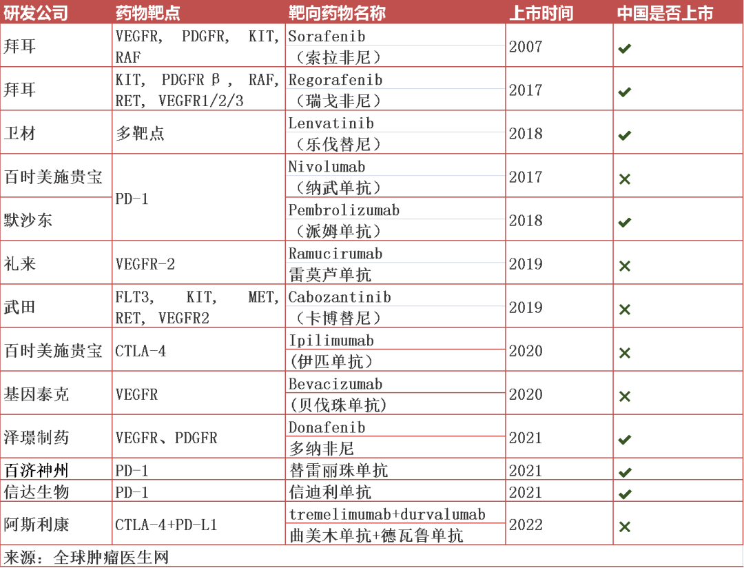 上市的肝癌靶向和免疫治疗药物