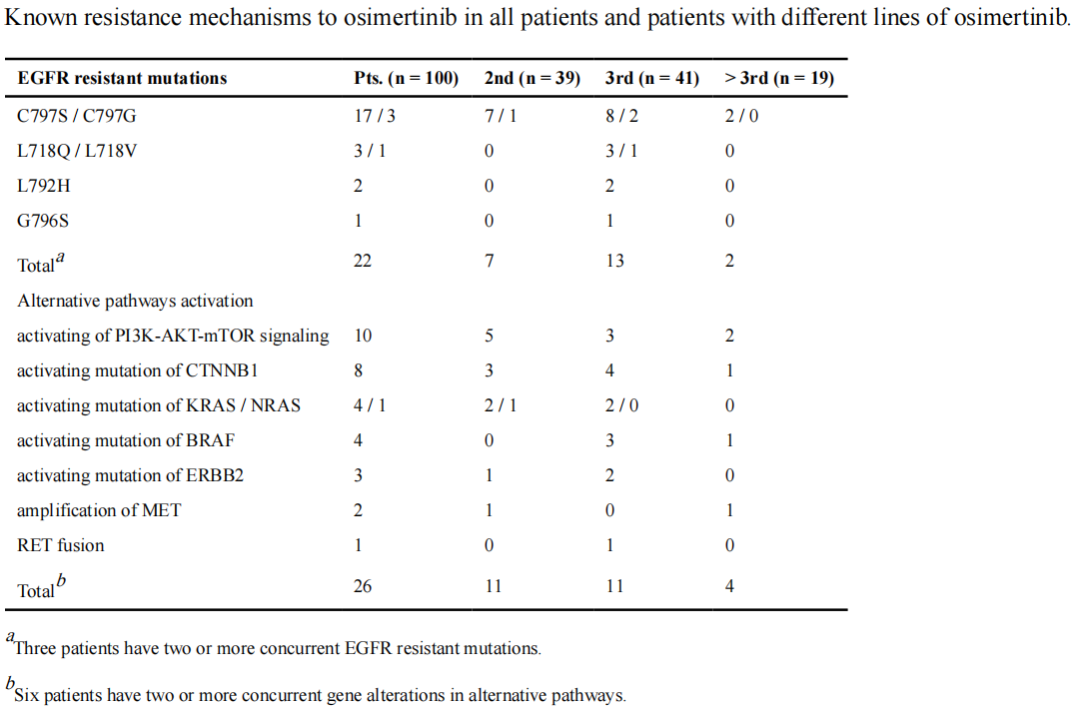 奥希替尼耐药的患者通常会出现突变类型