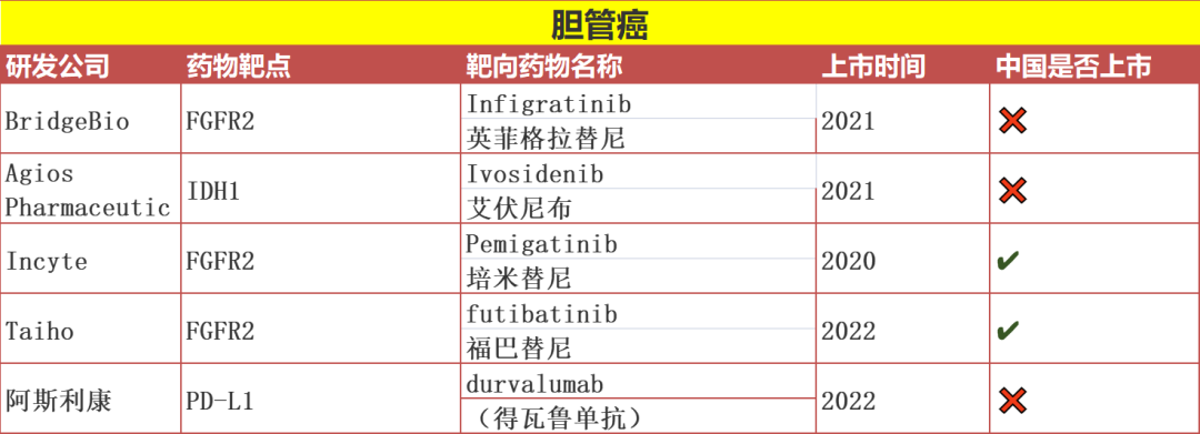 胆管癌靶向和免疫治疗药物