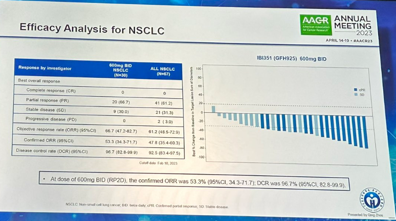 近100%患者病灶缩小或控制稳定!国研肺癌新药IBI351新数据公布