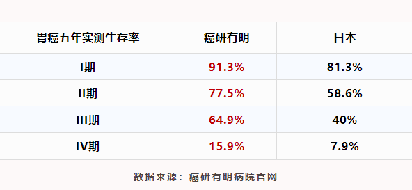 日本胃癌五年生存率