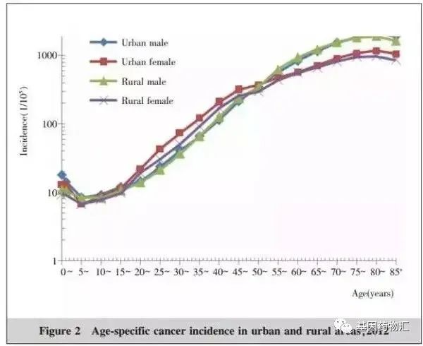 年龄和癌症发病率对照