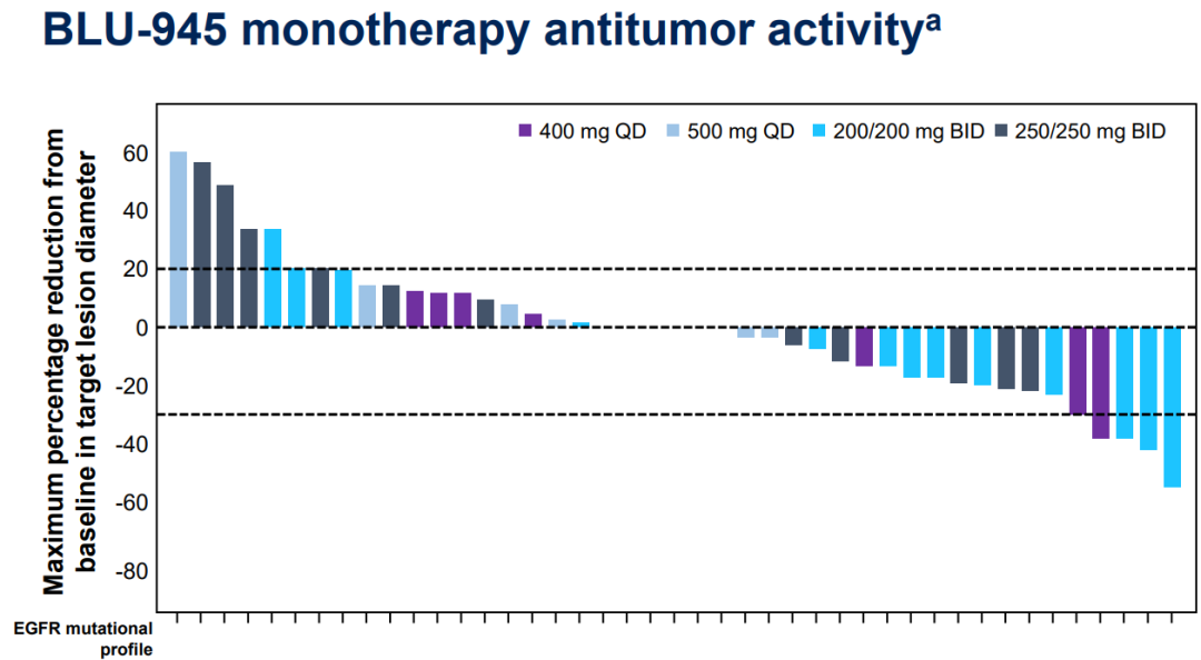 ​奥希替尼耐药有救了!肺癌第4代"明星"靶向药BLU-945