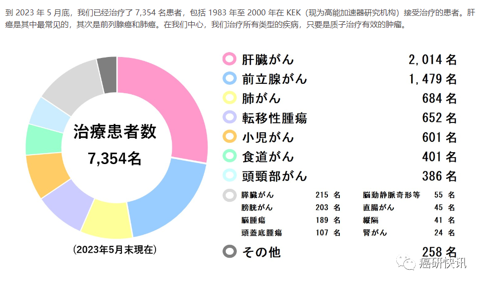 日本筑波大学附属医院质子治疗的数据