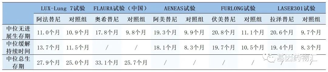 第三代靶向药拉泽替尼和第一代靶向药治疗数据对比