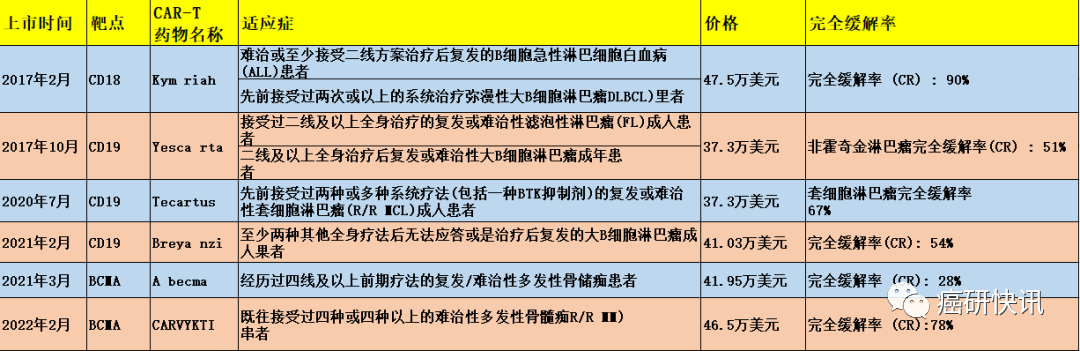 CAR-T细胞疗法可以治疗的癌症