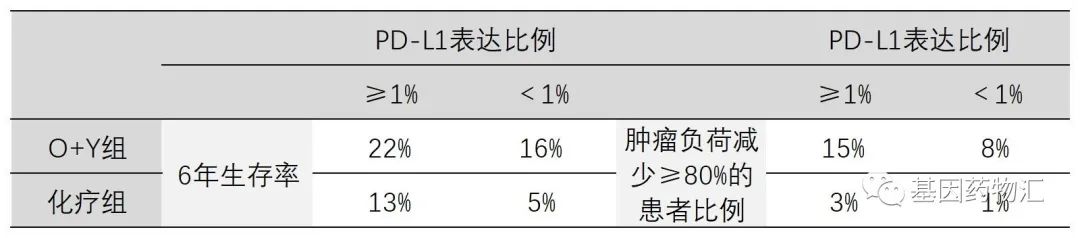 超过20%的患者生存6年!这些长期生存的患者选择了什么治疗方案?多项长期随访试验