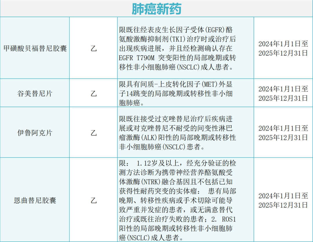 2024年1月医保新目录即将执行!23款救命又省钱的肺癌医保药物来了