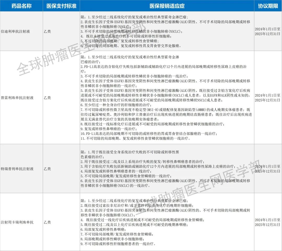 纳入医保的肺癌免疫治疗药物