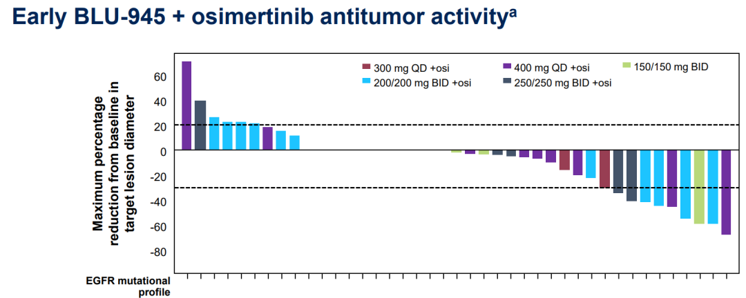 BLU-945 联合奥希替尼治疗数据
