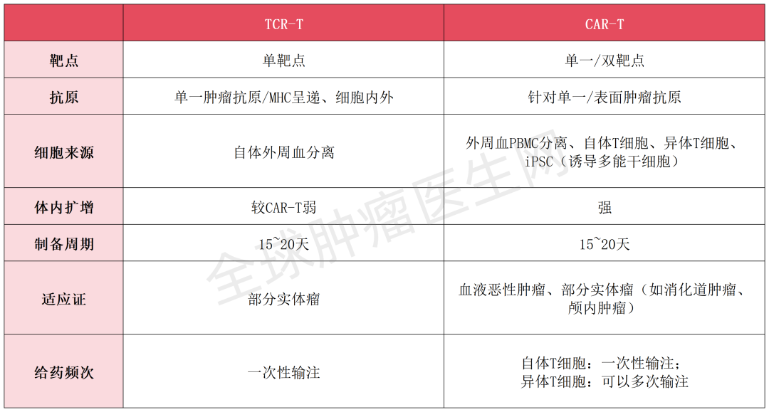 TCR-T与CAR-T疗法主要区别