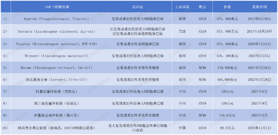 CAR-T疗法进军胰腺癌、肝癌、卵巢癌等多款实体瘤!总生存时间超8年