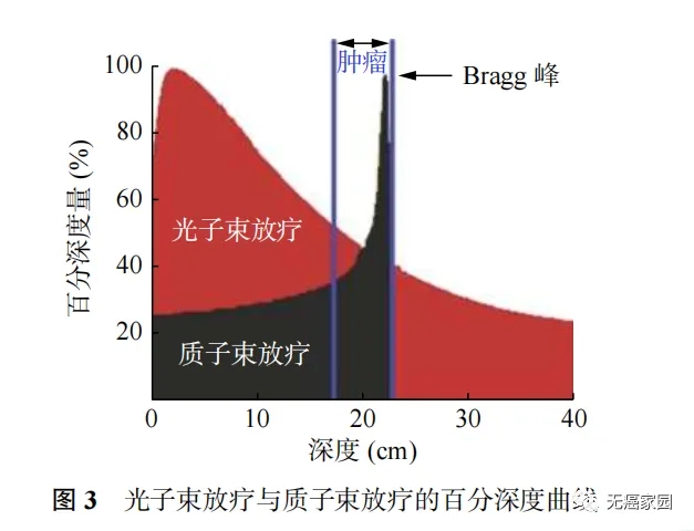 质子治疗前列腺癌,助力捍卫男性健康