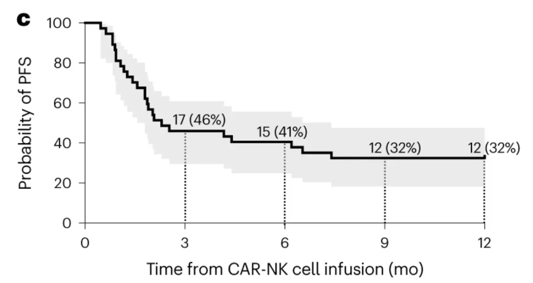 CAR19、IL-15 NK细胞疗法治疗数据