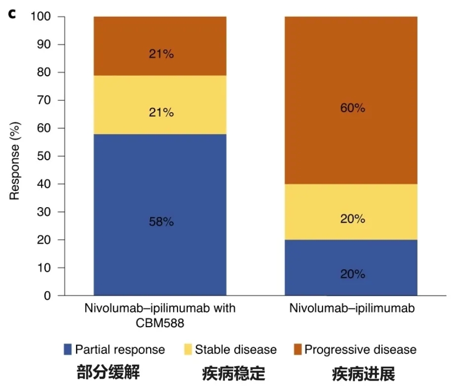 益生菌联合免疫治疗结直肠癌的疗效对比