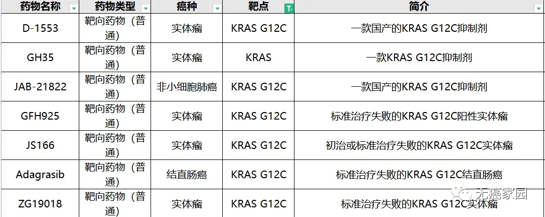 KRAS G12C临床试验